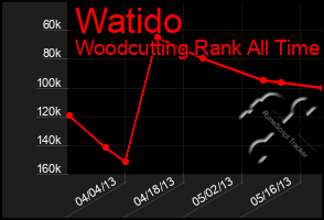 Total Graph of Watido