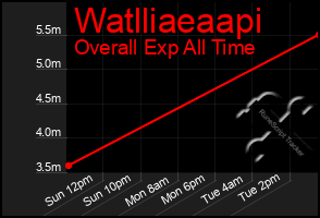 Total Graph of Watlliaeaapi