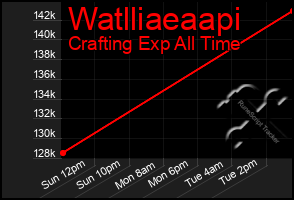 Total Graph of Watlliaeaapi