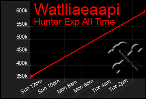 Total Graph of Watlliaeaapi