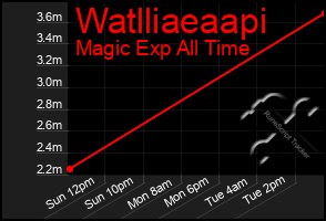 Total Graph of Watlliaeaapi