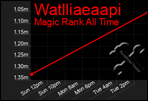 Total Graph of Watlliaeaapi