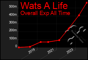 Total Graph of Wats A Life