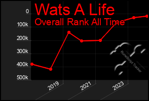 Total Graph of Wats A Life