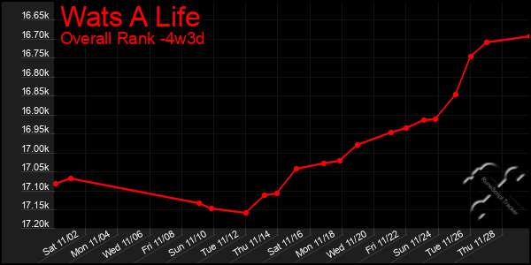 Last 31 Days Graph of Wats A Life