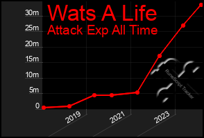 Total Graph of Wats A Life