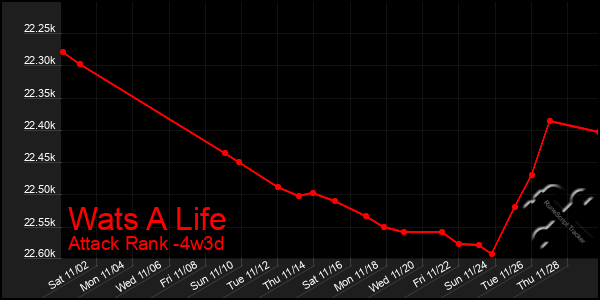 Last 31 Days Graph of Wats A Life