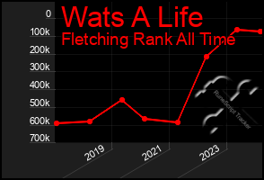 Total Graph of Wats A Life