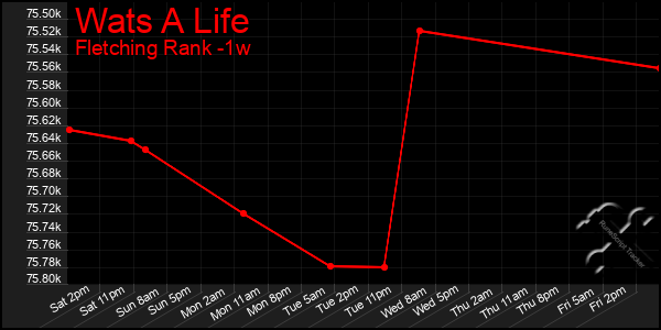 Last 7 Days Graph of Wats A Life