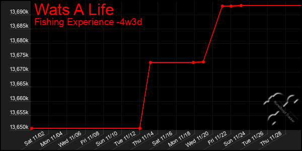 Last 31 Days Graph of Wats A Life