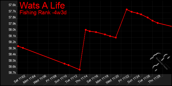 Last 31 Days Graph of Wats A Life