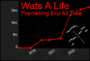 Total Graph of Wats A Life