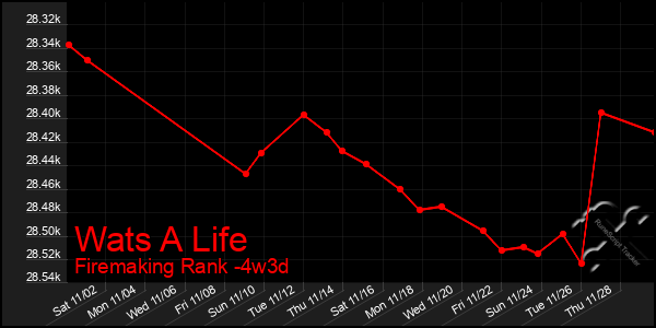 Last 31 Days Graph of Wats A Life