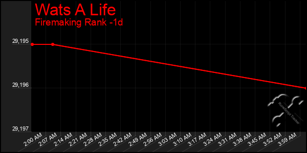 Last 24 Hours Graph of Wats A Life