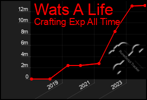 Total Graph of Wats A Life