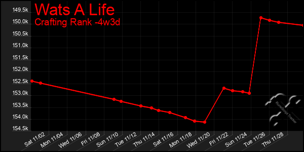 Last 31 Days Graph of Wats A Life