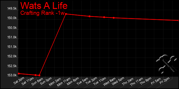 Last 7 Days Graph of Wats A Life