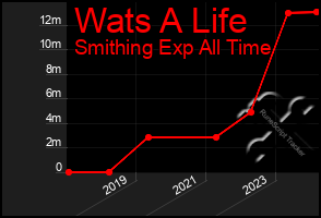 Total Graph of Wats A Life