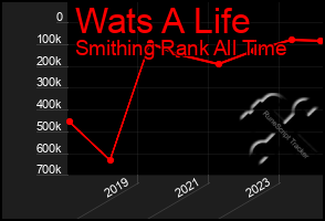 Total Graph of Wats A Life