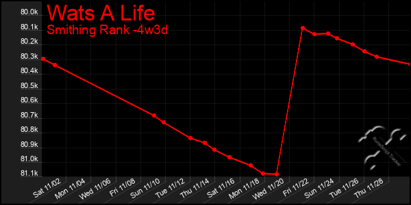 Last 31 Days Graph of Wats A Life