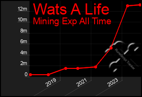 Total Graph of Wats A Life