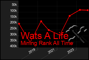 Total Graph of Wats A Life