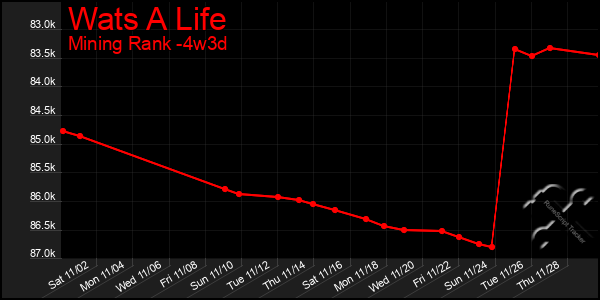 Last 31 Days Graph of Wats A Life