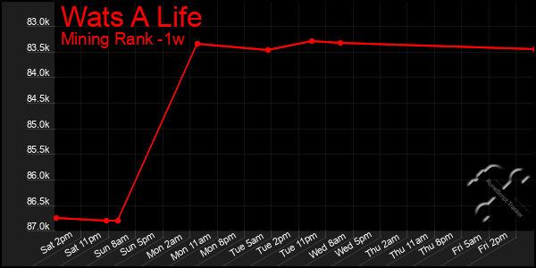 Last 7 Days Graph of Wats A Life