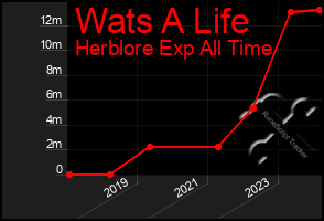 Total Graph of Wats A Life