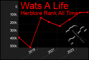 Total Graph of Wats A Life