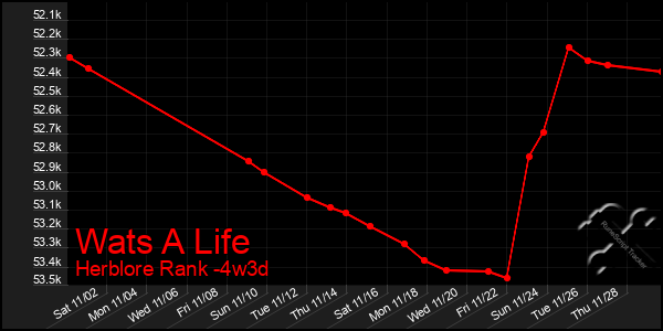 Last 31 Days Graph of Wats A Life