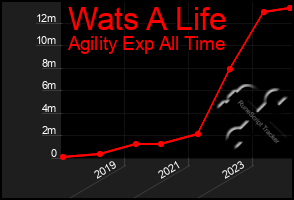 Total Graph of Wats A Life