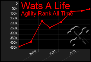 Total Graph of Wats A Life