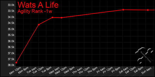 Last 7 Days Graph of Wats A Life