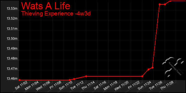 Last 31 Days Graph of Wats A Life