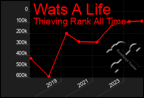 Total Graph of Wats A Life