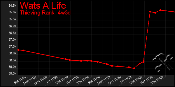 Last 31 Days Graph of Wats A Life