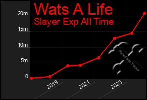 Total Graph of Wats A Life