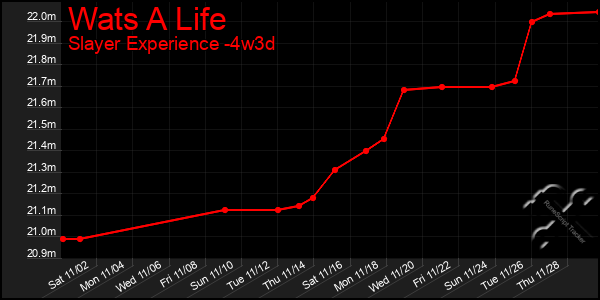 Last 31 Days Graph of Wats A Life