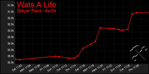 Last 31 Days Graph of Wats A Life