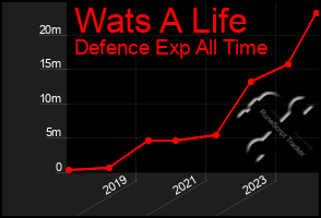 Total Graph of Wats A Life