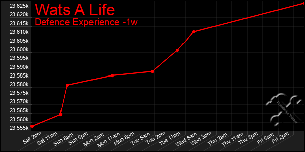 Last 7 Days Graph of Wats A Life