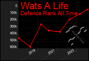 Total Graph of Wats A Life