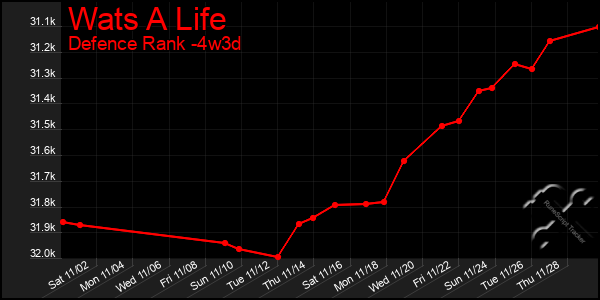 Last 31 Days Graph of Wats A Life