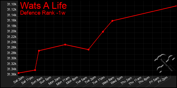 Last 7 Days Graph of Wats A Life