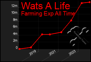 Total Graph of Wats A Life