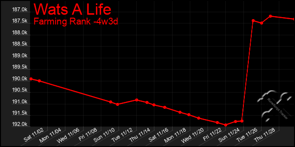 Last 31 Days Graph of Wats A Life