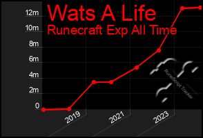 Total Graph of Wats A Life