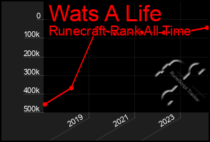 Total Graph of Wats A Life