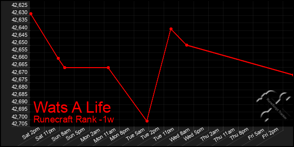 Last 7 Days Graph of Wats A Life